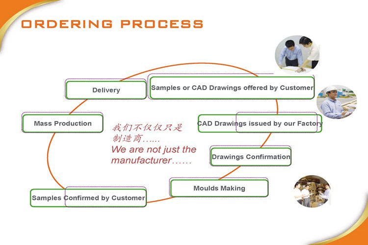 ordering process ordering process